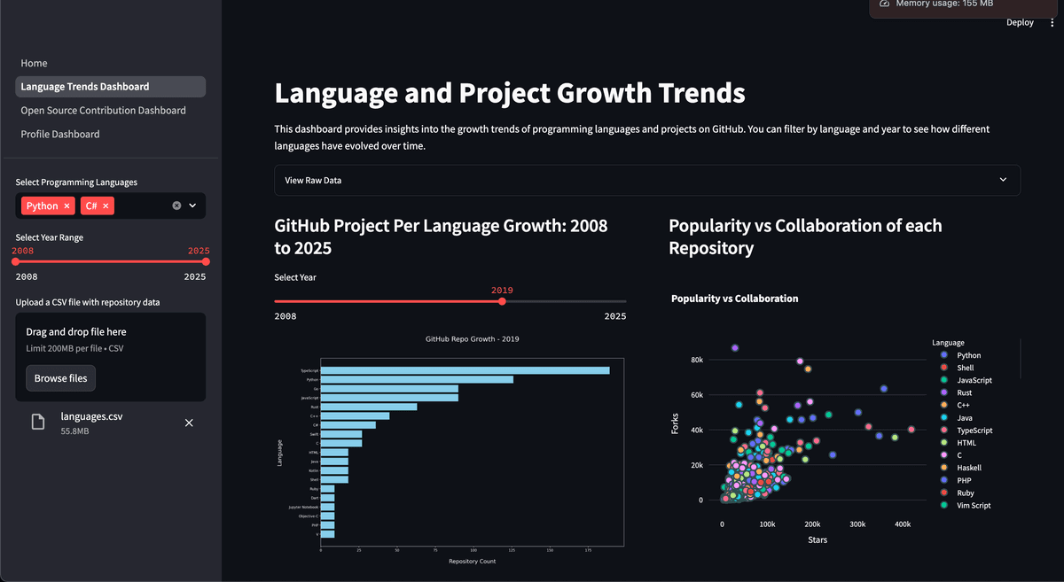GitHub Activity & Developer Insights Dashboard